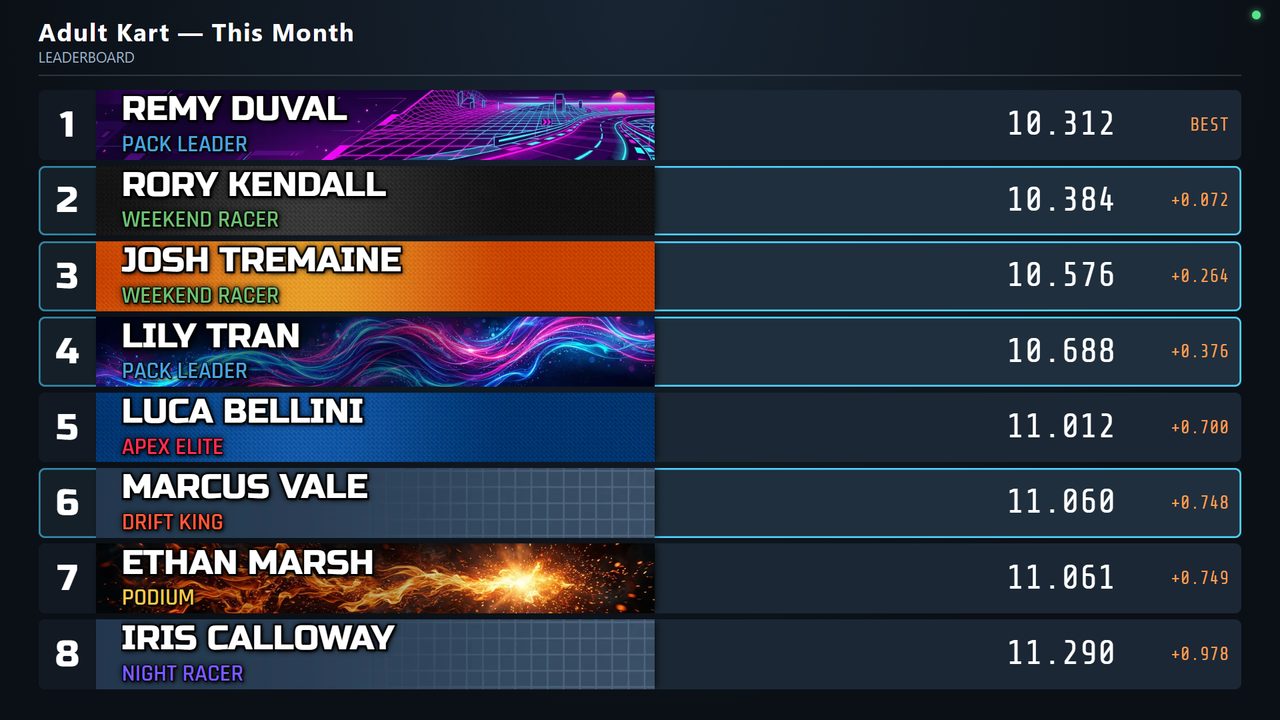 Monthly leaderboard with the drivers at the venue today outlined
